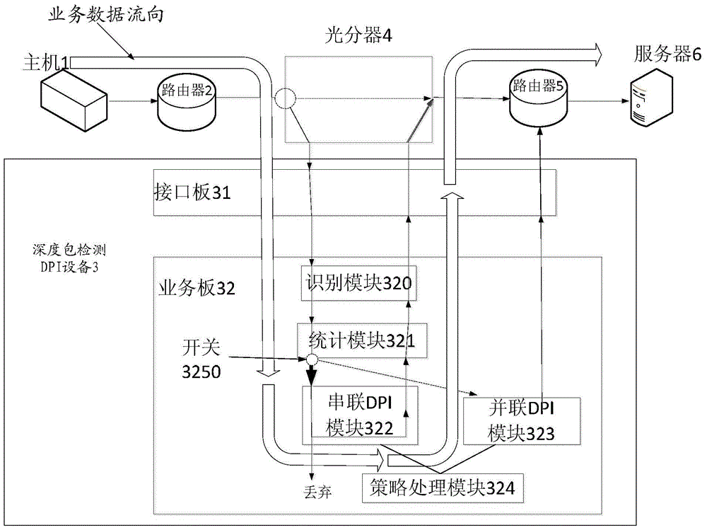 A flow control method, dpi device and system