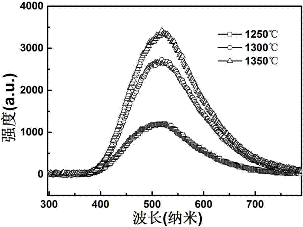 Novel white steady persistence afterglow luminescence material and preparing method thereof