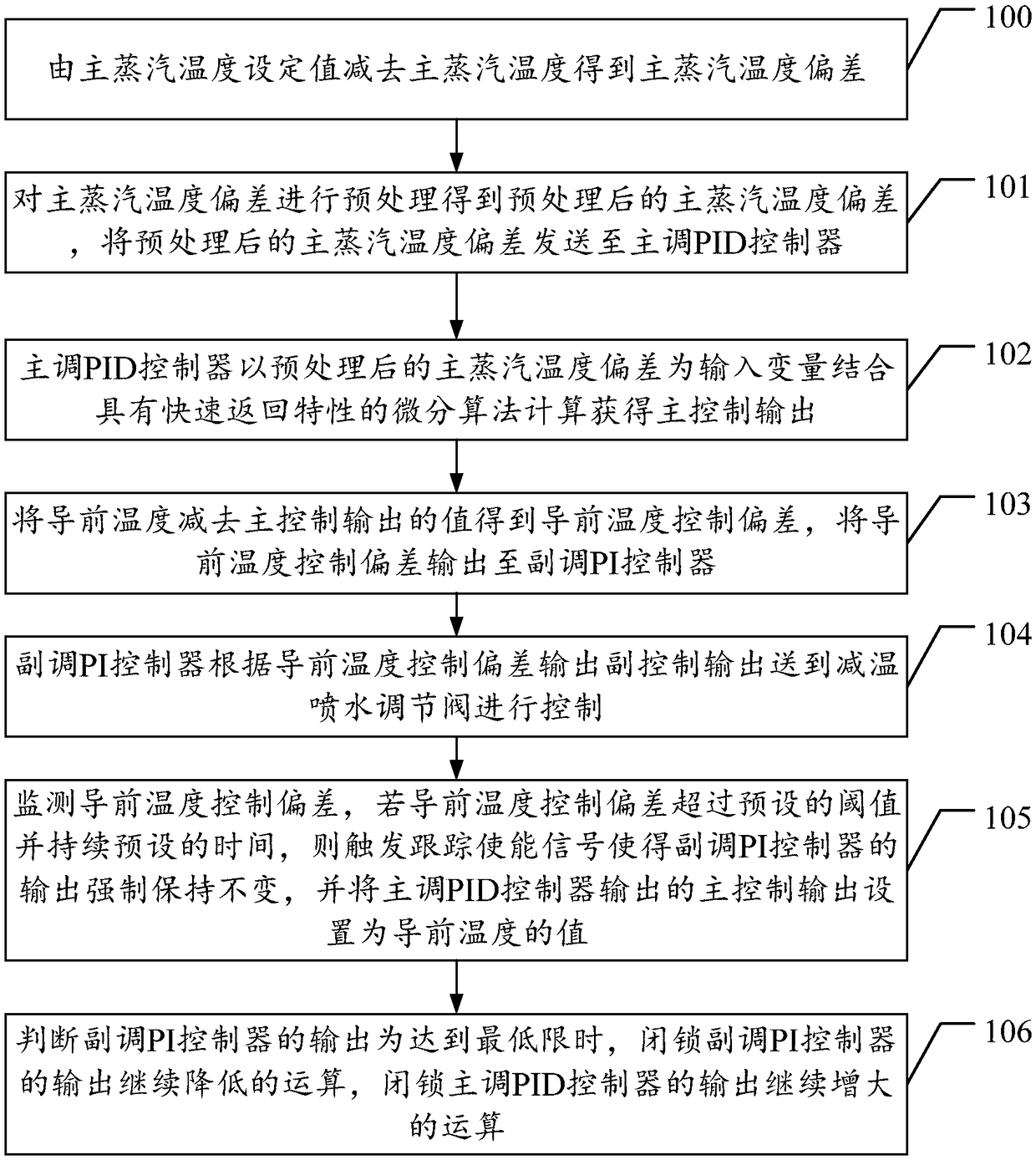 Main steam temperature reducing and water spraying control method and system for power station boiler