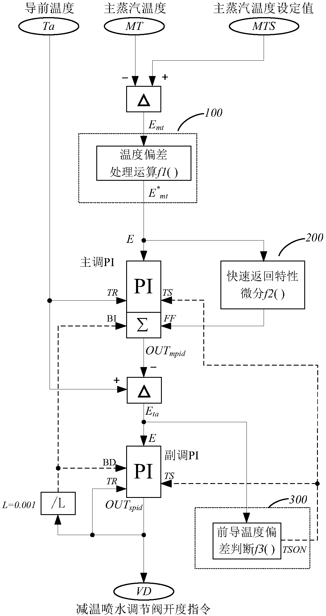 Main steam temperature reducing and water spraying control method and system for power station boiler