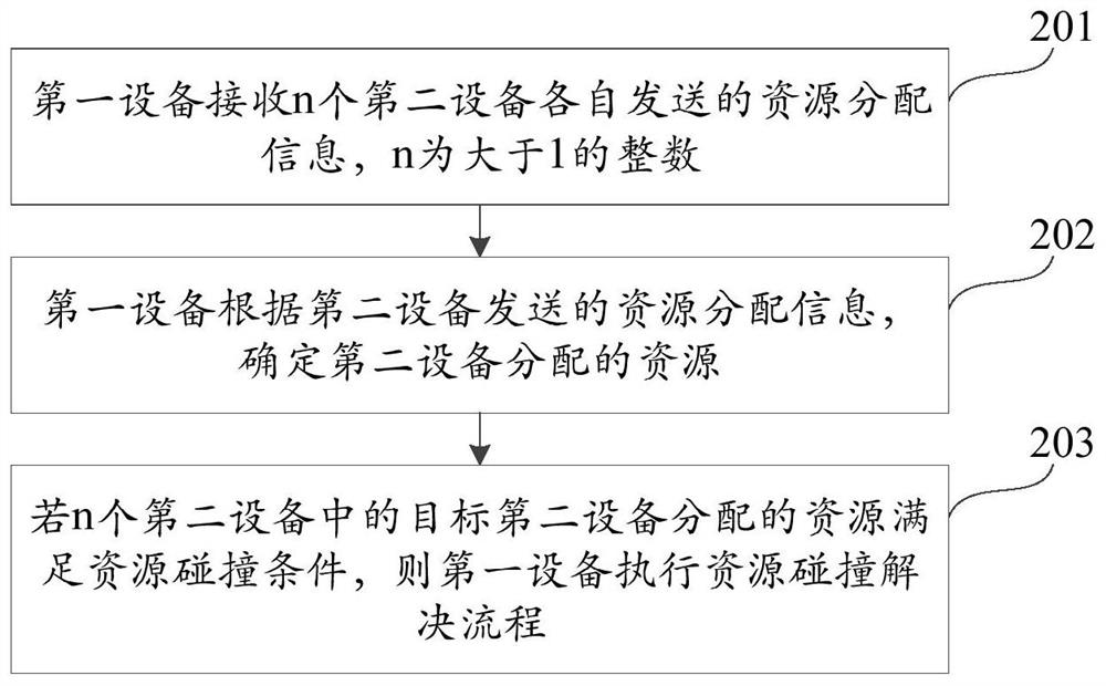 Resource collision solution method, device and storage medium