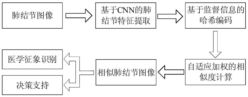 An Image Retrieval Method Based on Semantic Features and Supervised Hashing