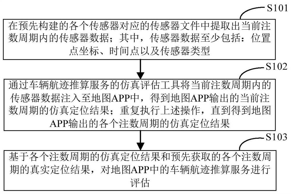 Vehicle dead reckoning service evaluation method and device, simulation equipment and medium