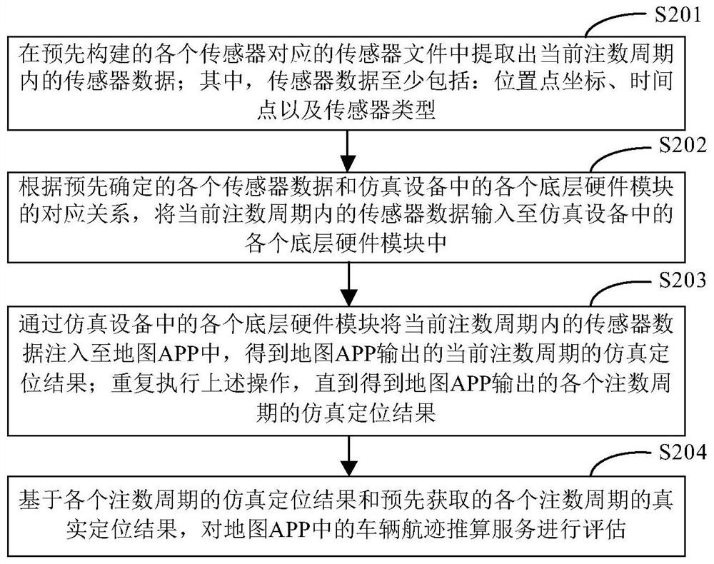 Vehicle dead reckoning service evaluation method and device, simulation equipment and medium