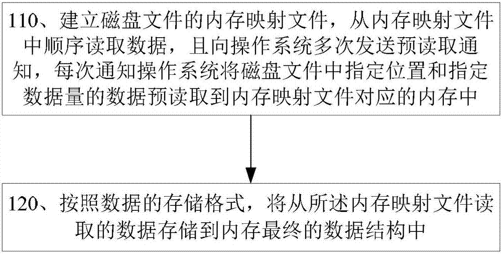 Method and device for document loading