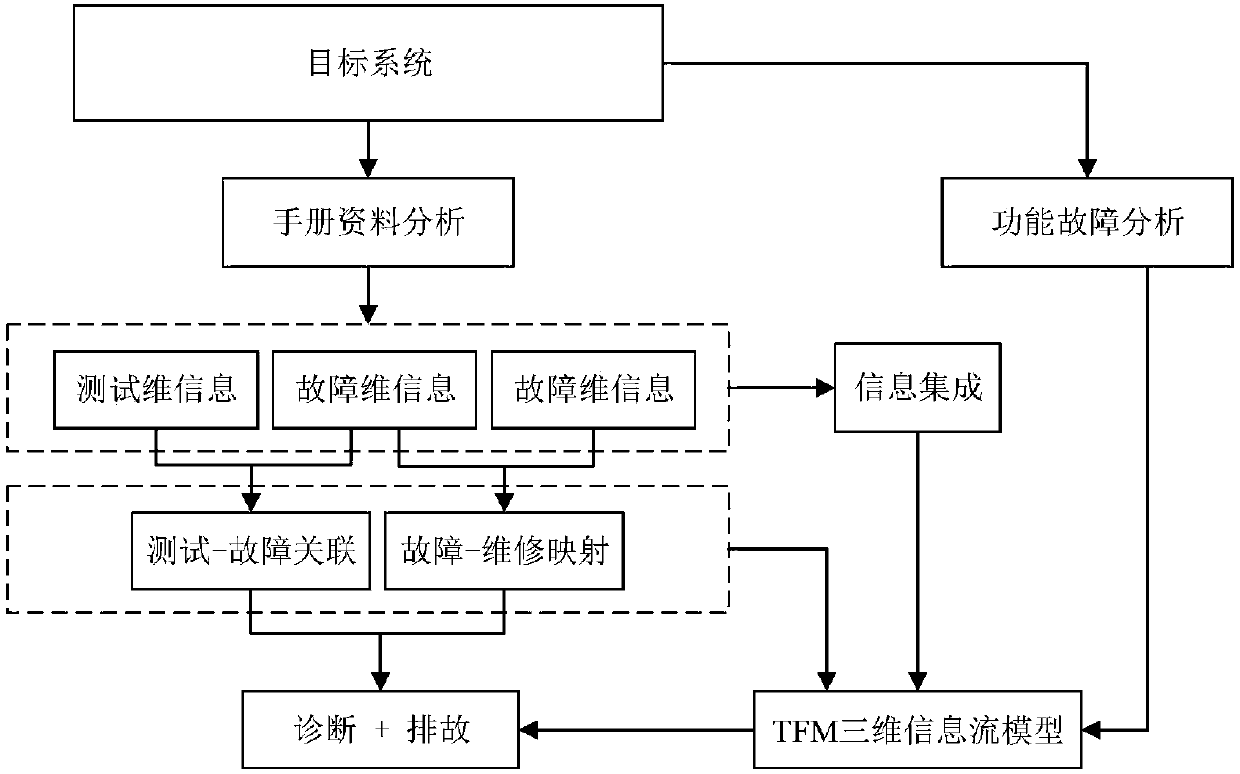 Maintenance troubleshooting method based on TFM three-dimensional information flow model