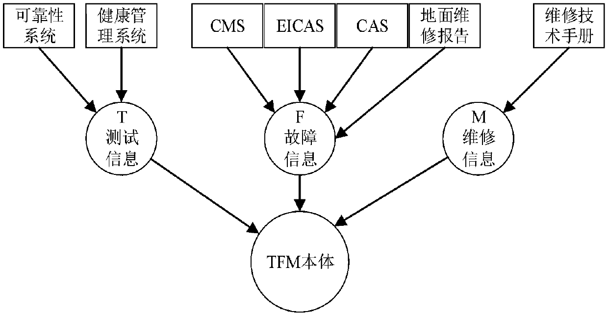 Maintenance troubleshooting method based on TFM three-dimensional information flow model