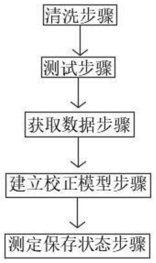 Rapid nondestructive testing method for preservation state of water-saturated wooden cultural relic