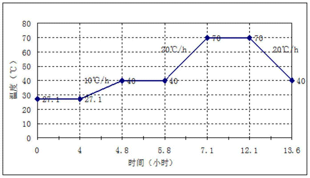 A kind of steam curing method and device