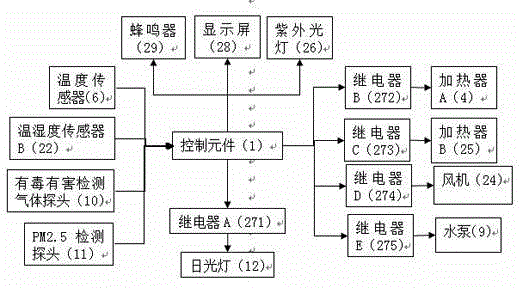 Microalgae air purifier automatic control system and control method