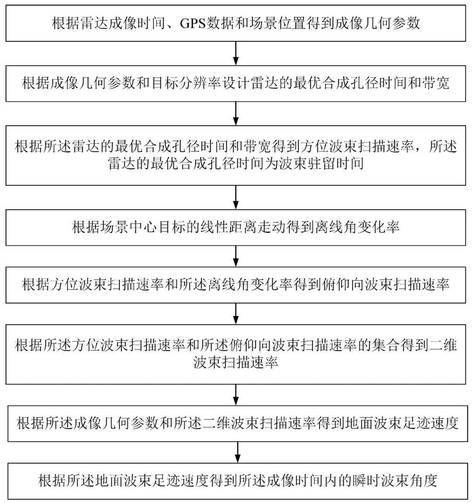 Large squint medium-high orbit SAR two-dimensional beam scanning method