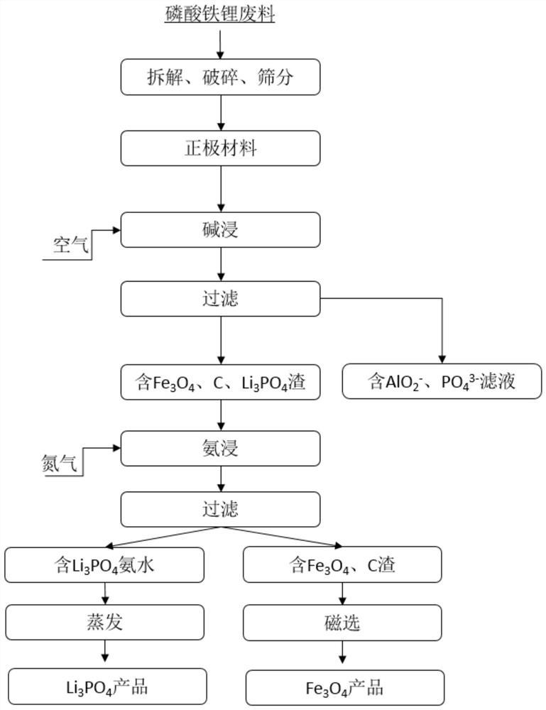 Lithium iron phosphate waste recovery method and application thereof