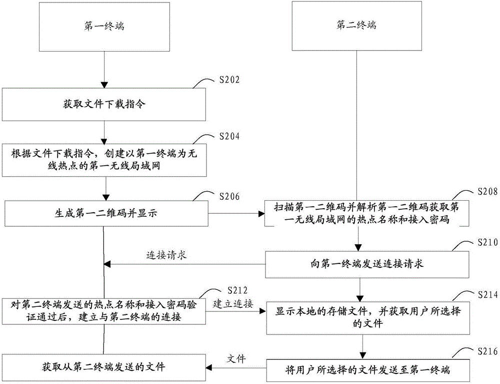 File transmission method and system