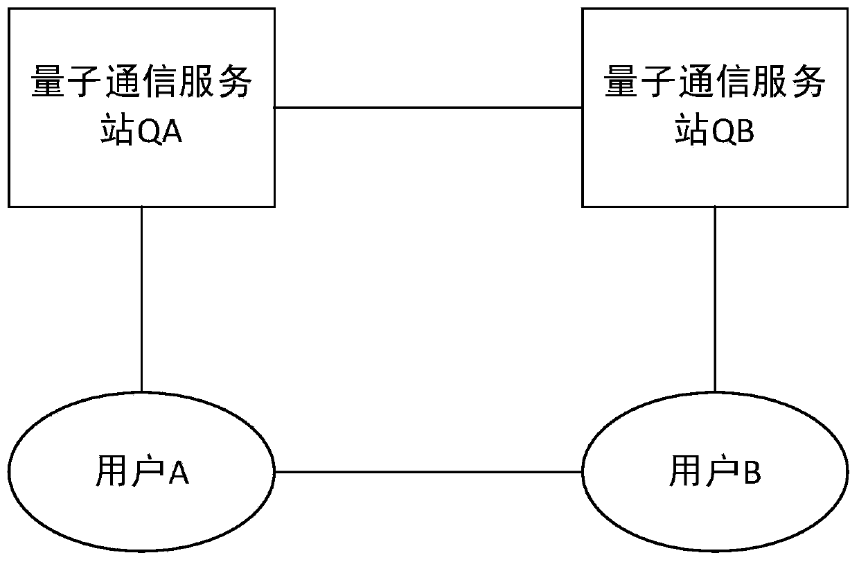 Anti-quantum computing identity authentication method and system based on secret sharing and quantum communication service station