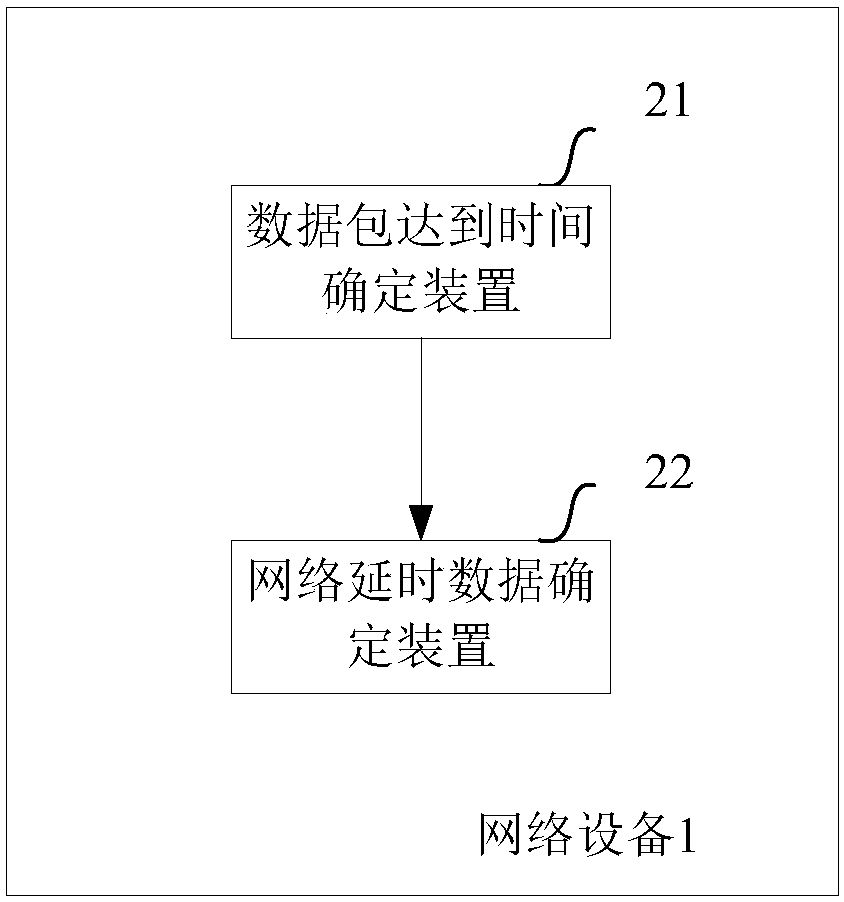Method and device for carrying out network delay monitoring