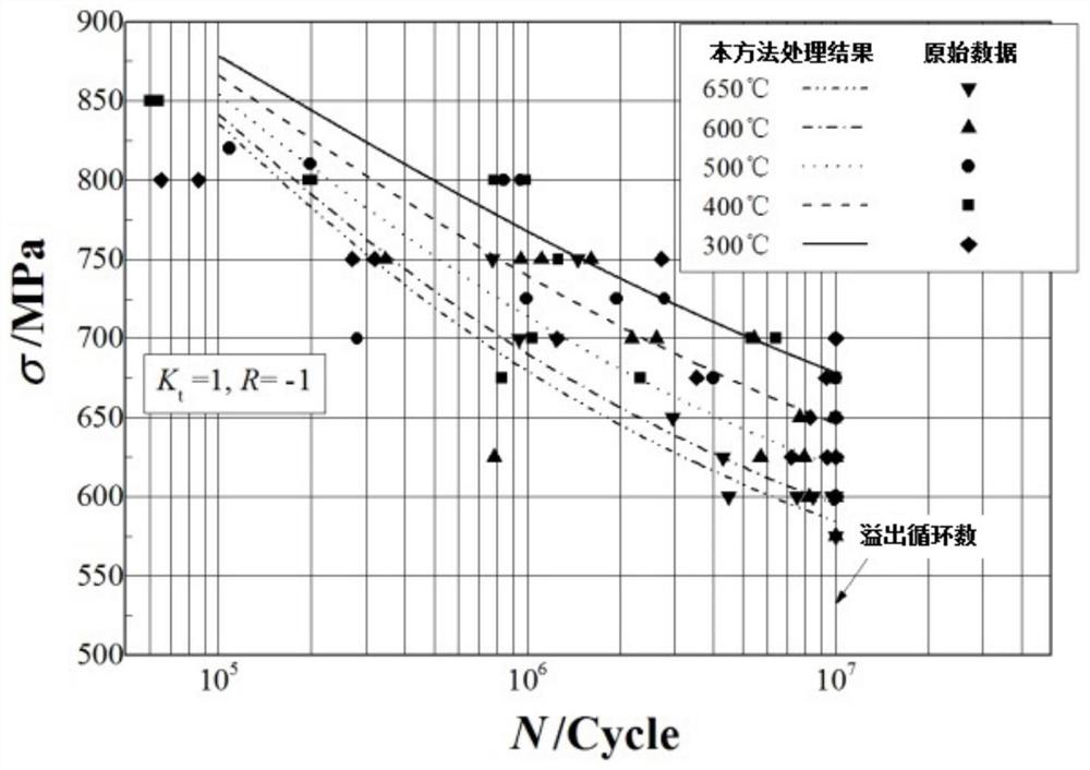 A processing method for high temperature and high cycle fatigue performance data of materials
