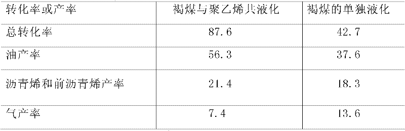 Method for co-liquefaction of coal and waste plastics under mild condition