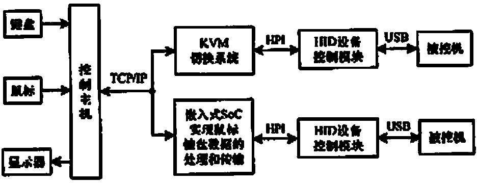 KVM (Keyboard, Video and Mouse) system based on mouse synchronization method