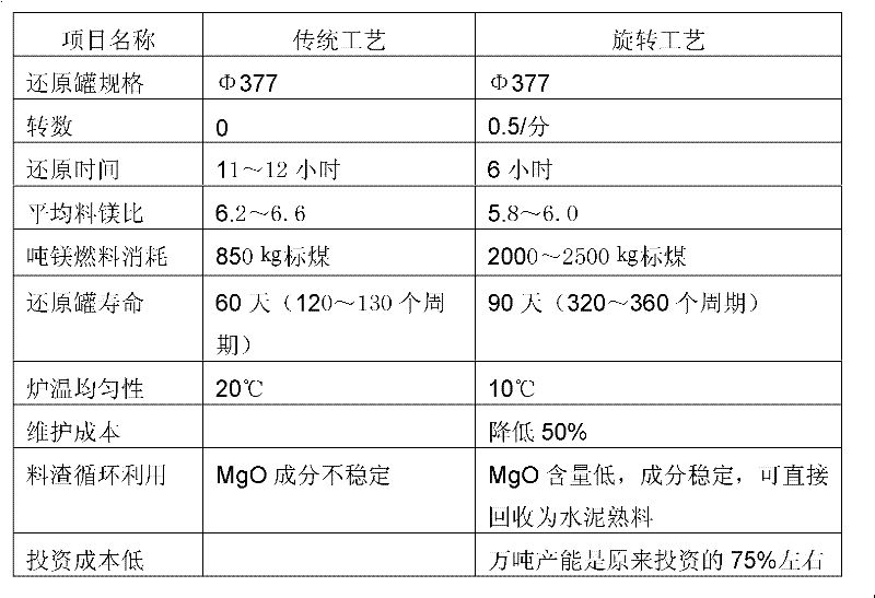 Novel reduction method in pidgeon magnesium refining process