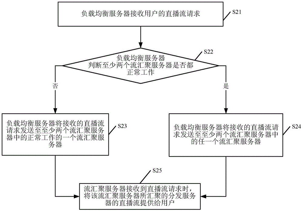 Method and system for providing live broadcast streams