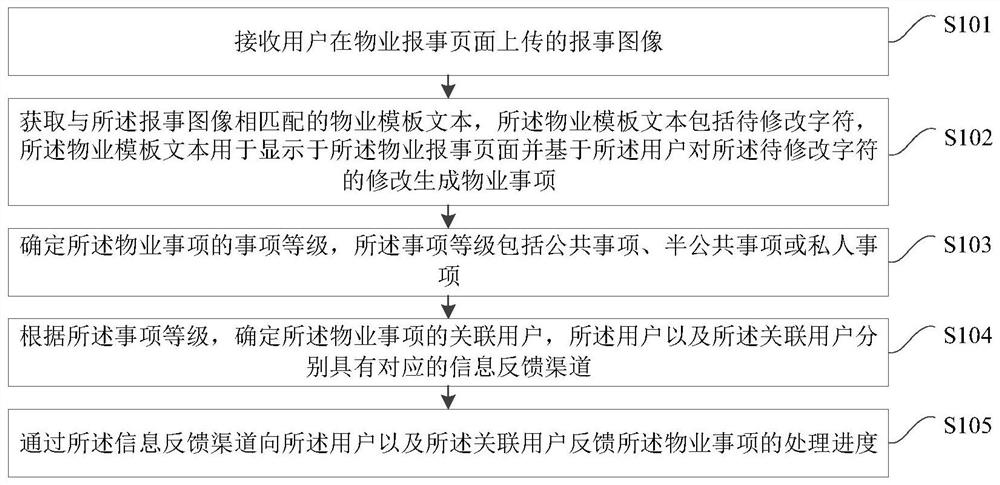 Property real-time communication method and property real-time communication system