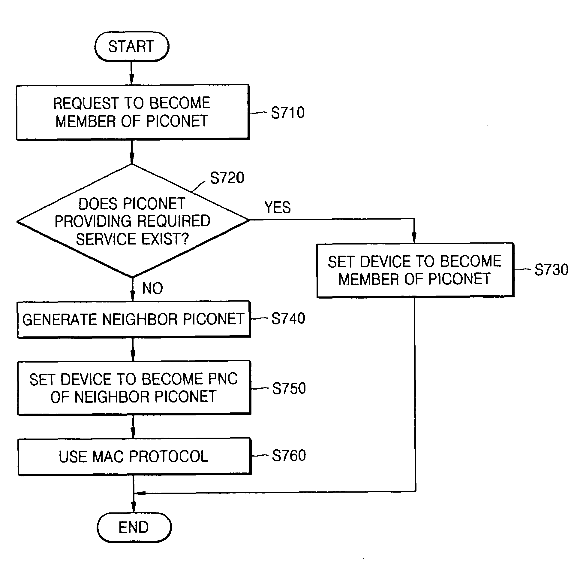 Channel time allocation method and apparatus