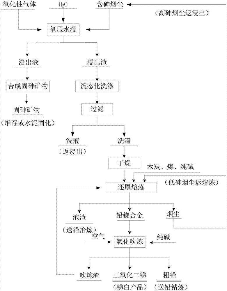 A method for comprehensive utilization of arsenic-containing smoke and dust and harmless disposal of arsenic