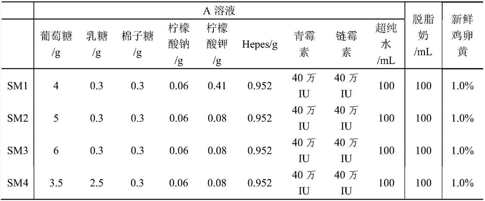 Semen diluent for improving cryopreservation quality of donkey semen, as well as preparation method and application thereof
