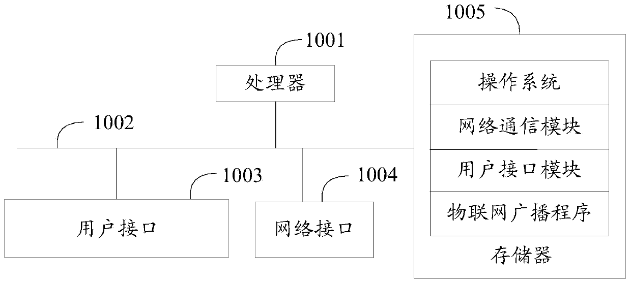Internet of things broadcasting method and device, broadcasting station and storage medium