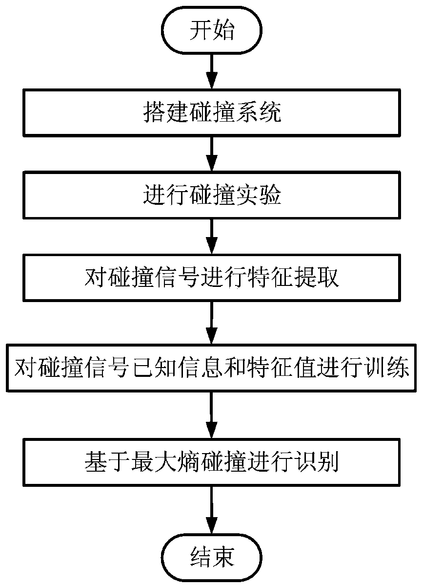 Collision signal identification method based on maximum entropy theory