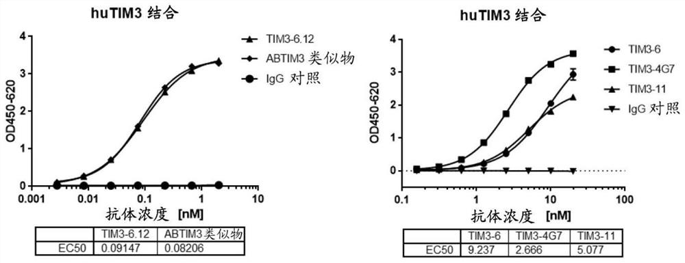 Antibody binding tim-3 and use thereor