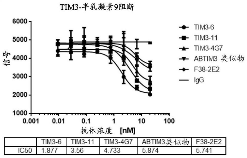 Antibody binding tim-3 and use thereor