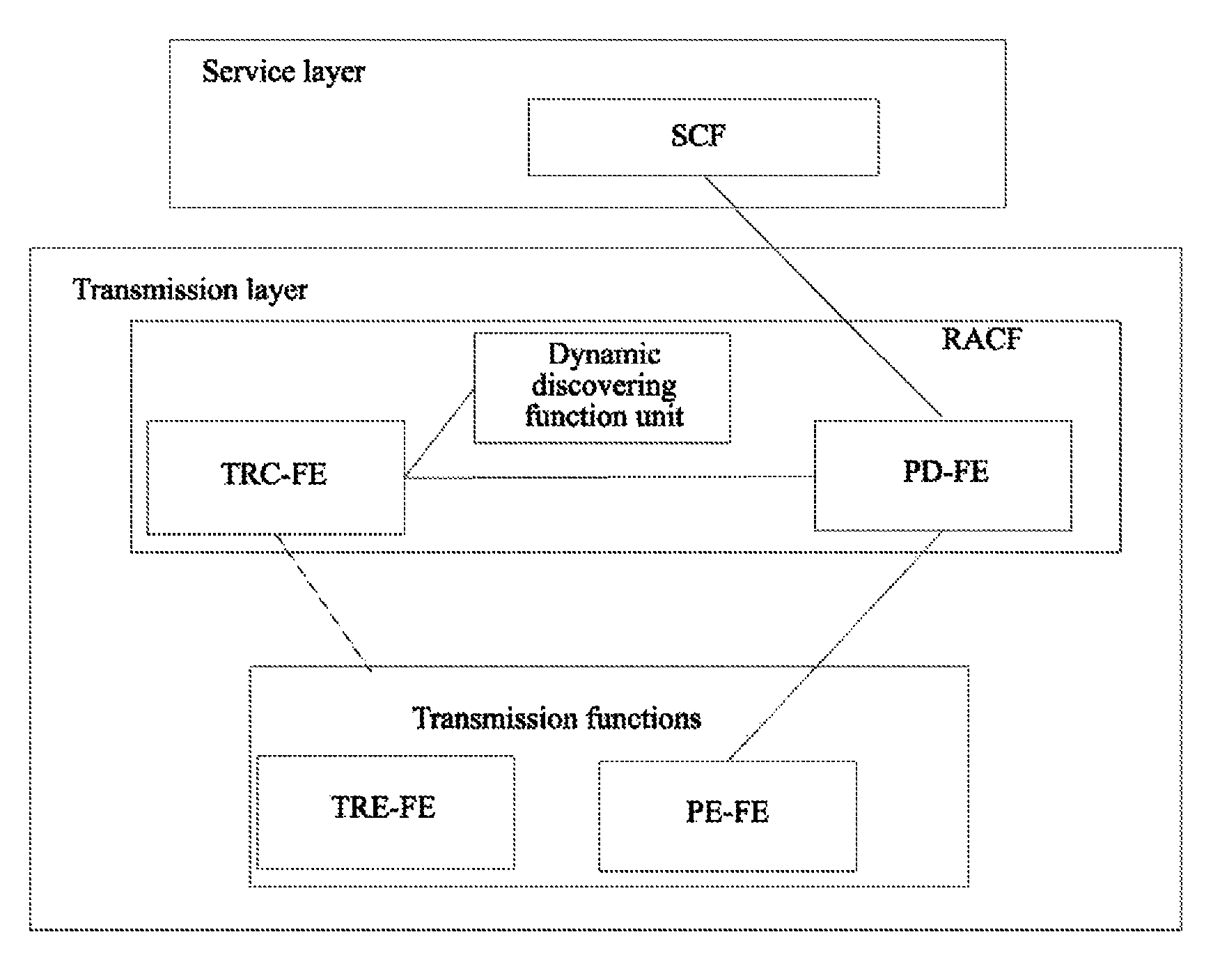 RACF system and equipment having dynamic discovering function in next generation network