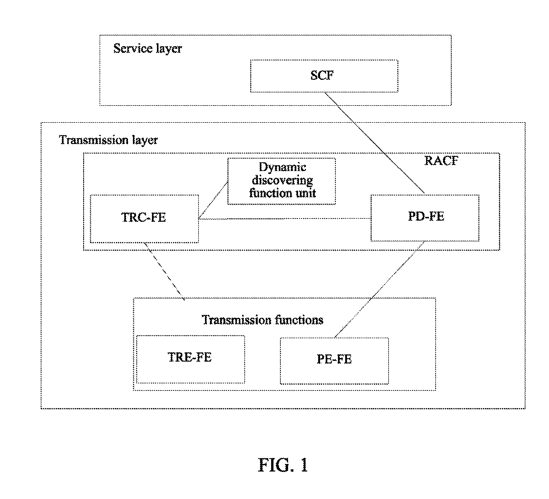 RACF system and equipment having dynamic discovering function in next generation network