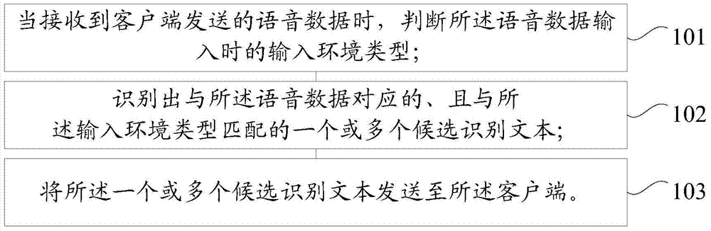 A voice input method, device and system