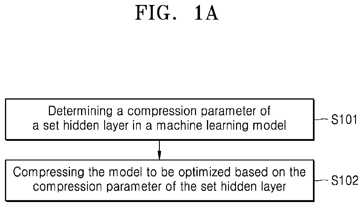 Device and method for compressing machine learning model