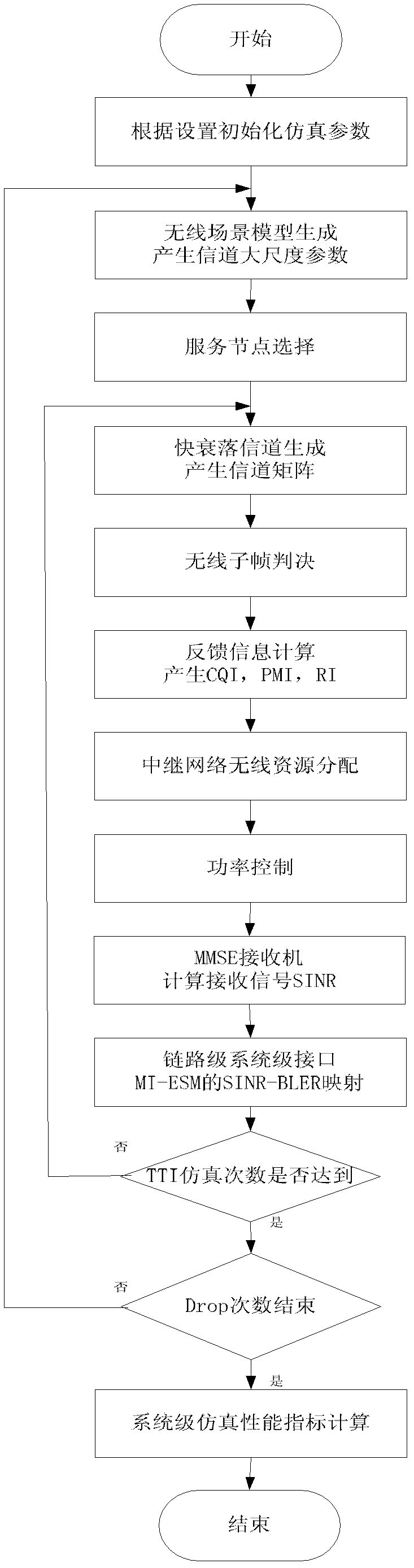 Performance evaluation system aiming at Relay technology in LTE-A (Long Term Evolution-Advanced) system