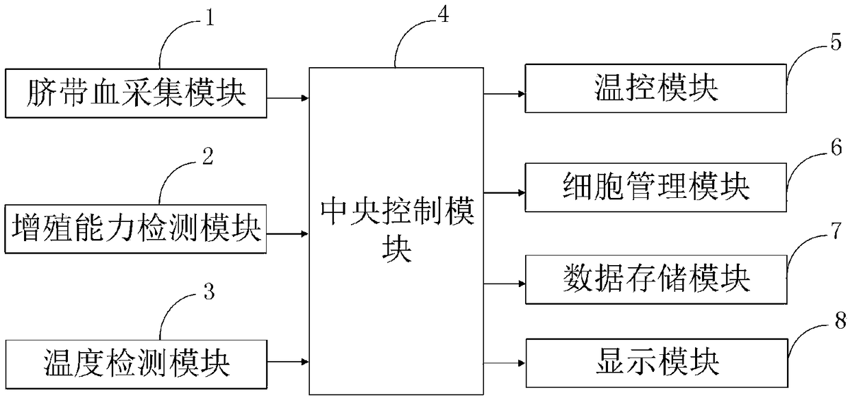 Cord blood stem cell preservation system