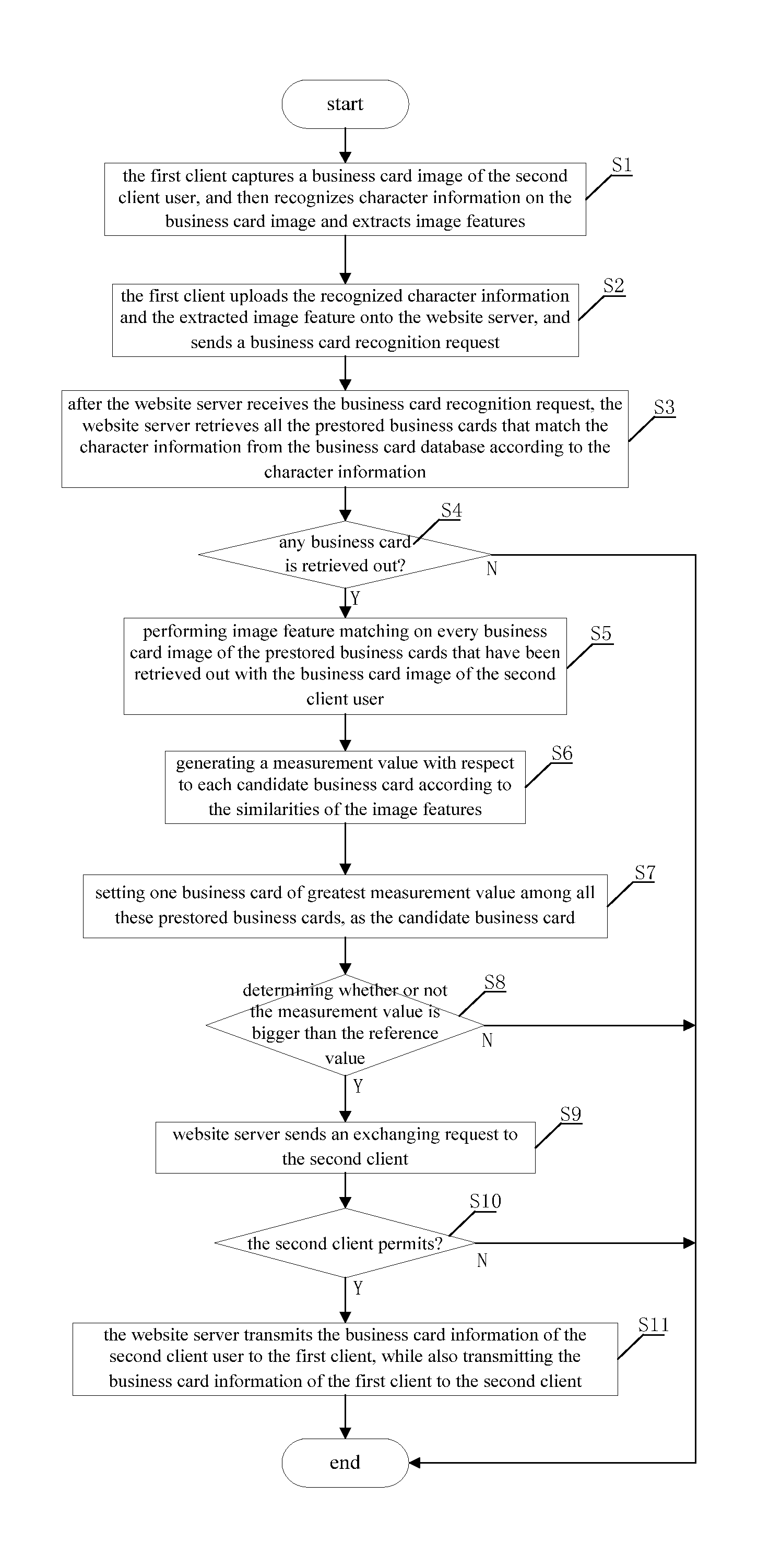 Business card information exchange method combining character recognition and image matching