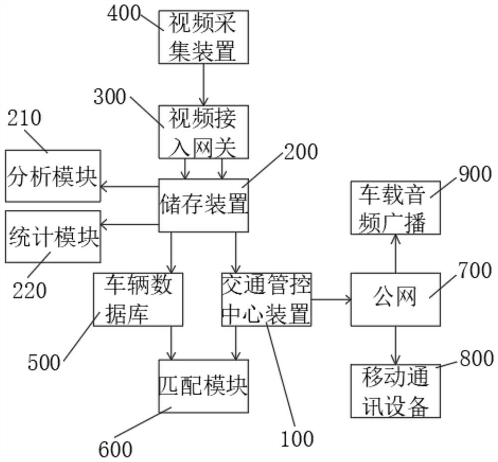 Traffic comprehensive law violation management and control system