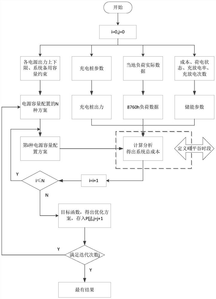 Optimal planning method for charging pile system with nested microgrid