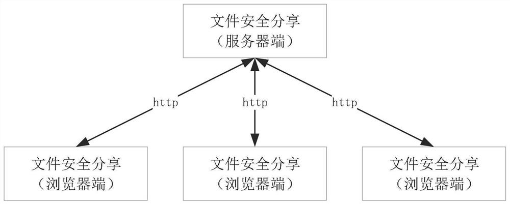 Cross-Internet file secure sharing method and system based on HTML5 technology