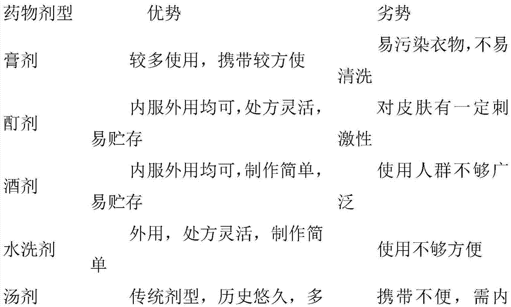 Frostbite ointment and preparation method thereof