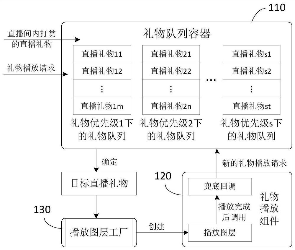 Live streaming gift playing system, method, device and server