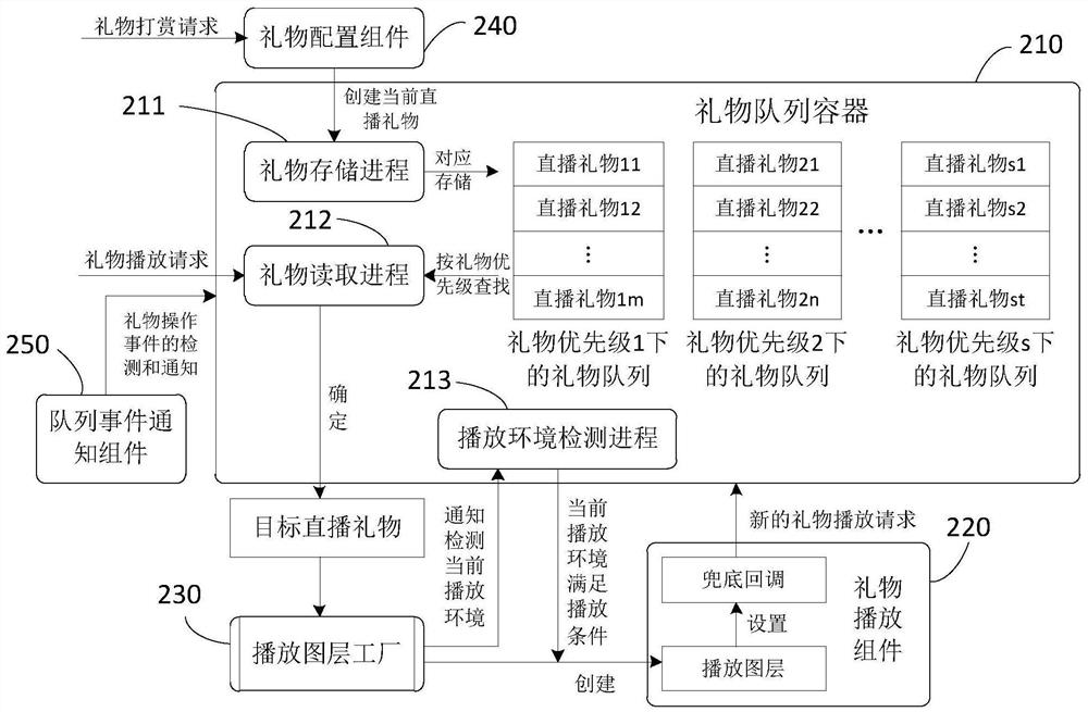 Live streaming gift playing system, method, device and server