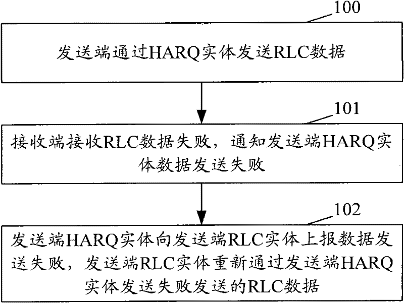 Retransmission method and system for radio link control (RLC) layer