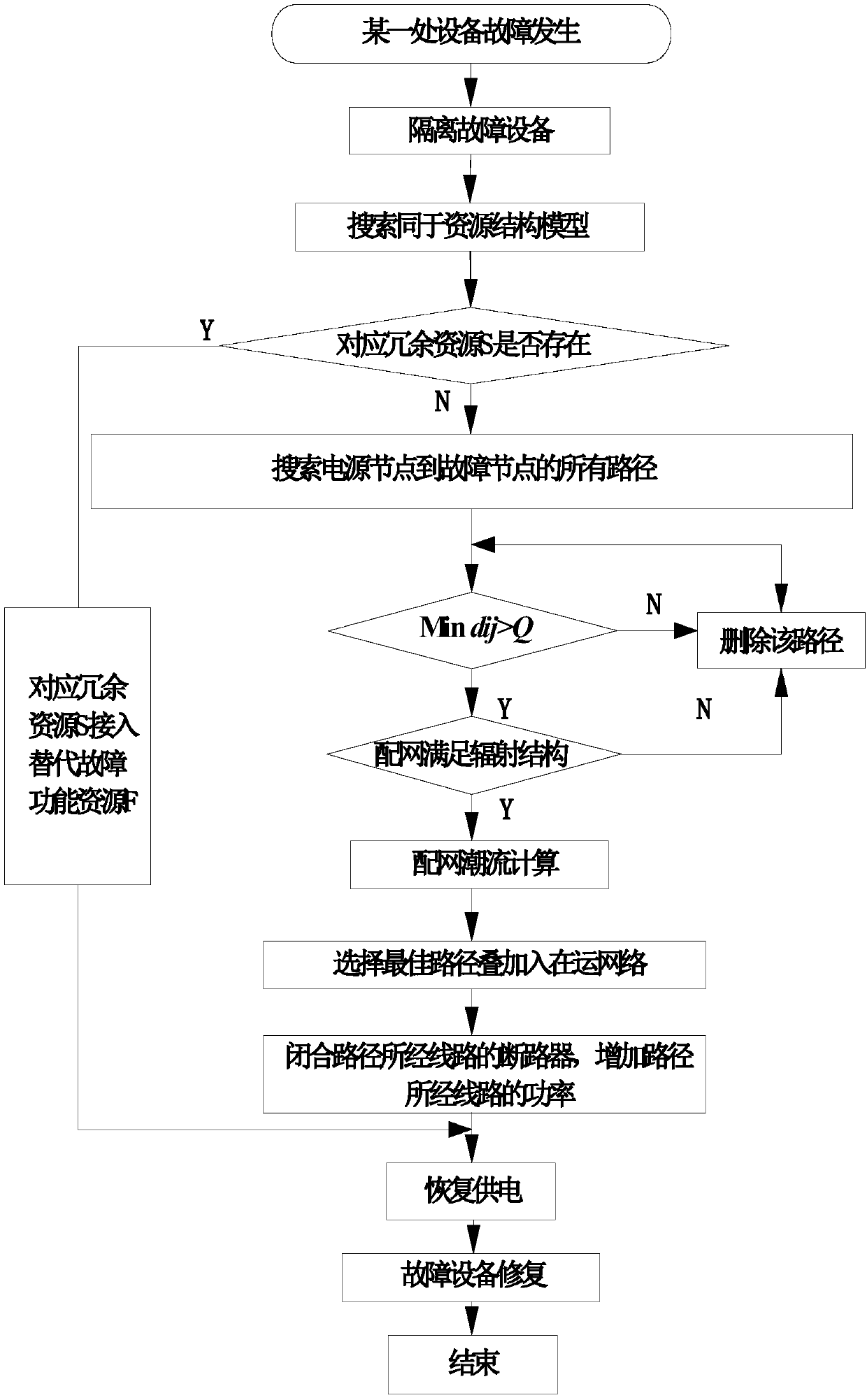 A self-healing control method for smart distribution network based on fault tolerance