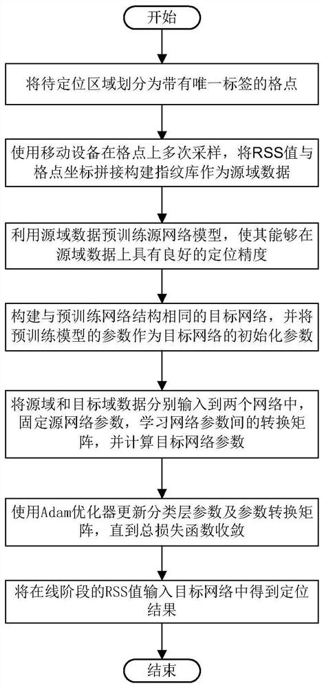 A Depth Migration Indoor Localization Method Based on Parameter Prediction