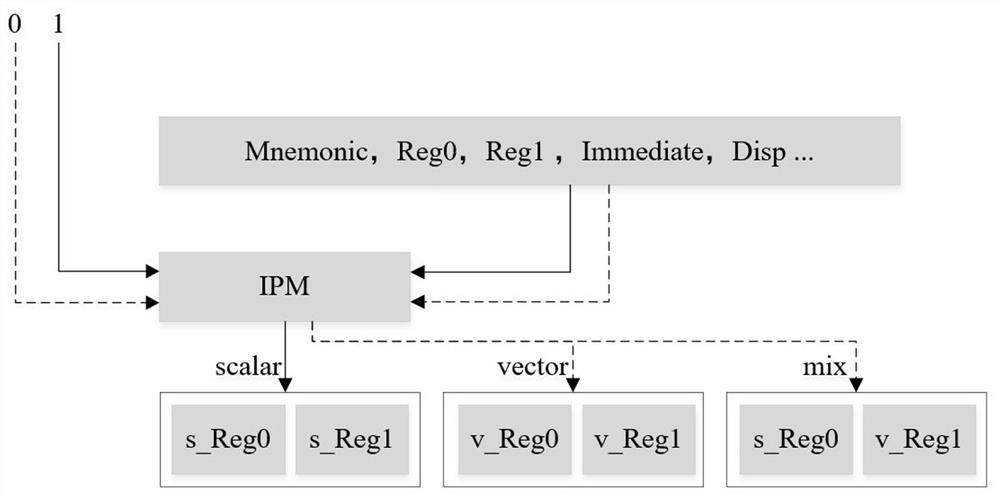 Method and device for register mapping from multiple instruction set architecture to RISC-V instruction set architecture