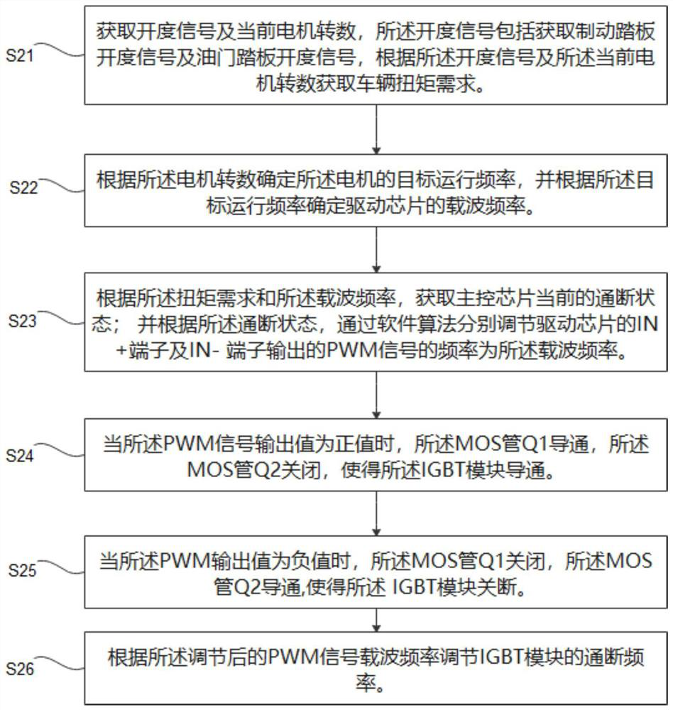 IGBT module carrier frequency adjusting method and device, storage medium and equipment